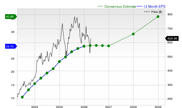12-month consensus EPS estimate for META