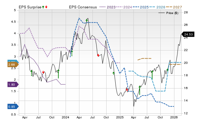 Price, Consensus and EPS Surprise Chart for SBLK