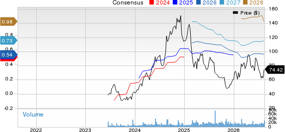 CAVA Group, Inc. Price and Consensus