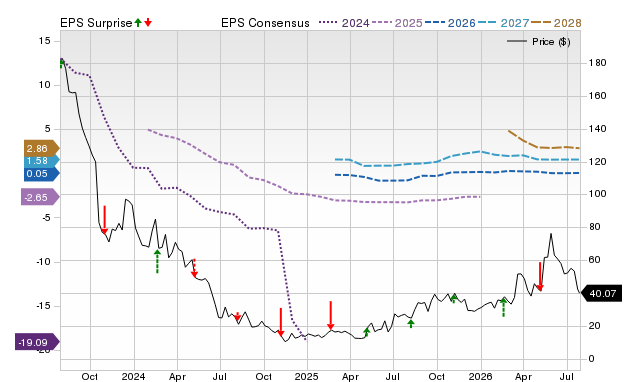 Price, Consensus and EPS Surprise Chart for SEDG