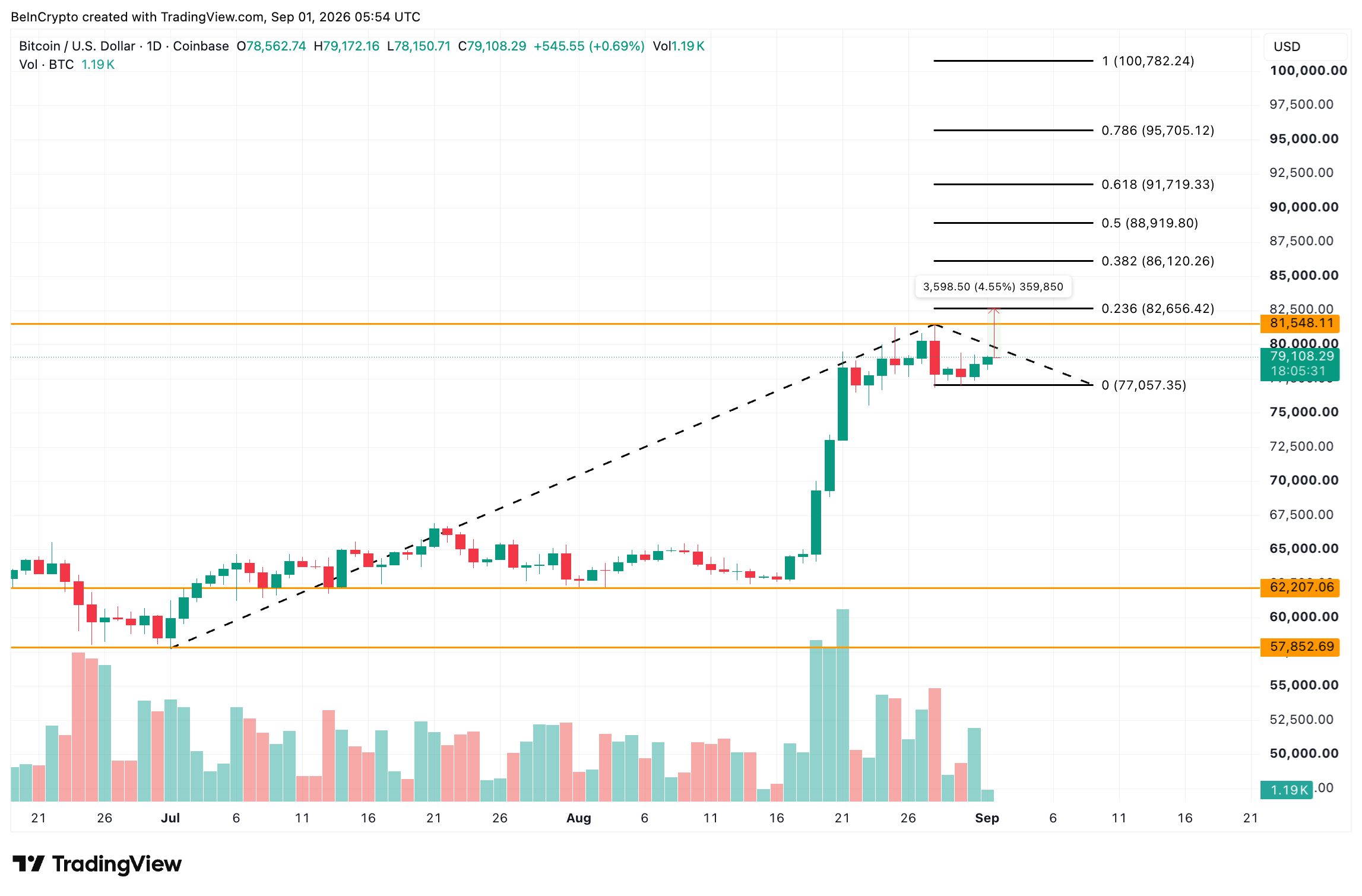 ビットコイン価格分析