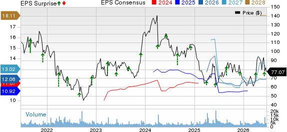 PVH Corp. Price, Consensus and EPS Surprise