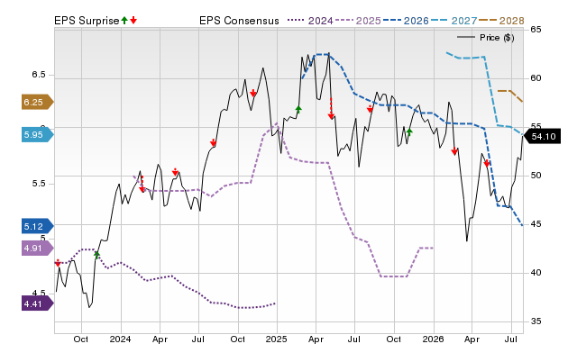 Price, Consensus and EPS Surprise Chart for FNF