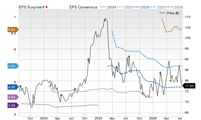 Price, Consensus and EPS Surprise Chart for WH
