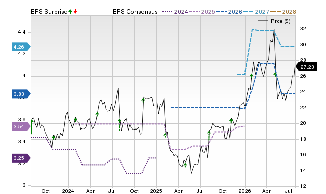 Price, Consensus and EPS Surprise Chart for DLX