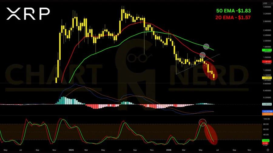 chart shows XRP broke below its multi-month ascending support after failing to reclaim the weekly 20 EMA near $1.57, sending the price toward the $1.00 level