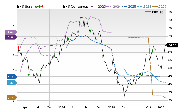 Price, Consensus and EPS Surprise Chart for STNG