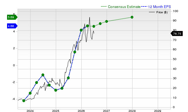12-month consensus EPS estimate for TPC