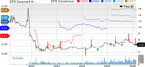 Grab Holdings Limited Price, Consensus and EPS Surprise