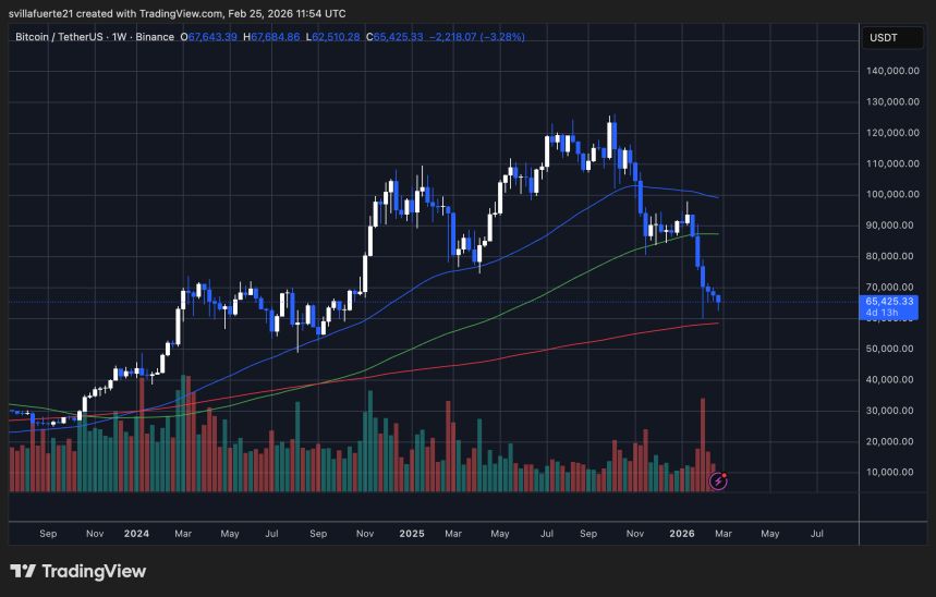 BTC facing selling pressure around key level | Source: BTCUSDT chart on TradingView