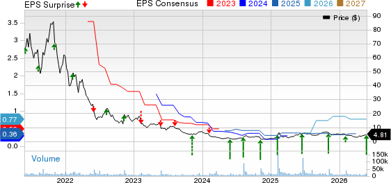 Digital Turbine, Inc. Price, Consensus and EPS Surprise