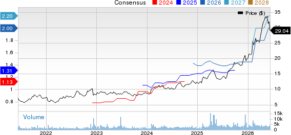 EZCORP, Inc. Price and Consensus