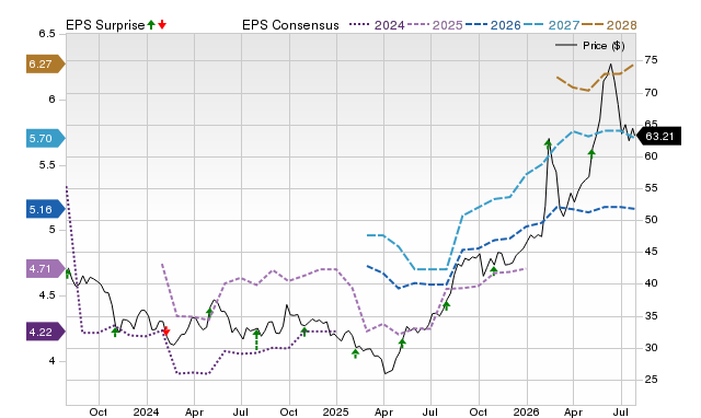 Price, Consensus and EPS Surprise Chart for BWA