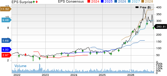 Lam Research Corporation Price, Consensus and EPS Surprise