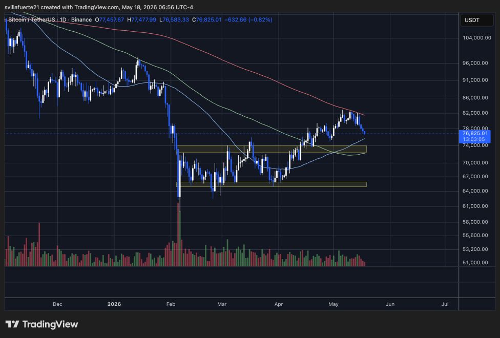 Bitcoin testing critical demand level | Source: BTCUSDT chart on TradingView