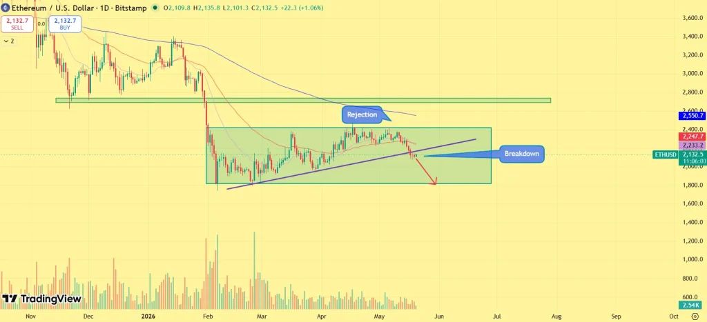 Ethereum price outlook