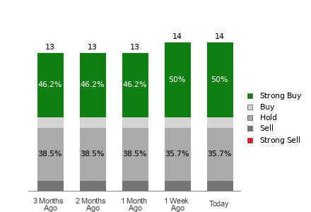 Broker Rating Breakdown Chart for MPLX