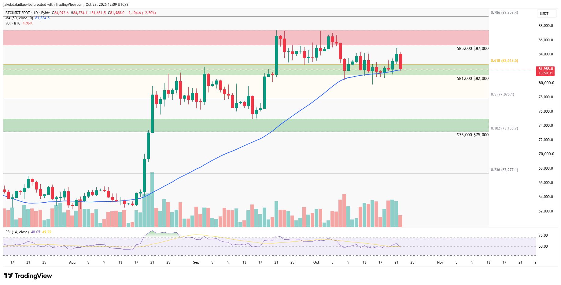 BTC Tageschart