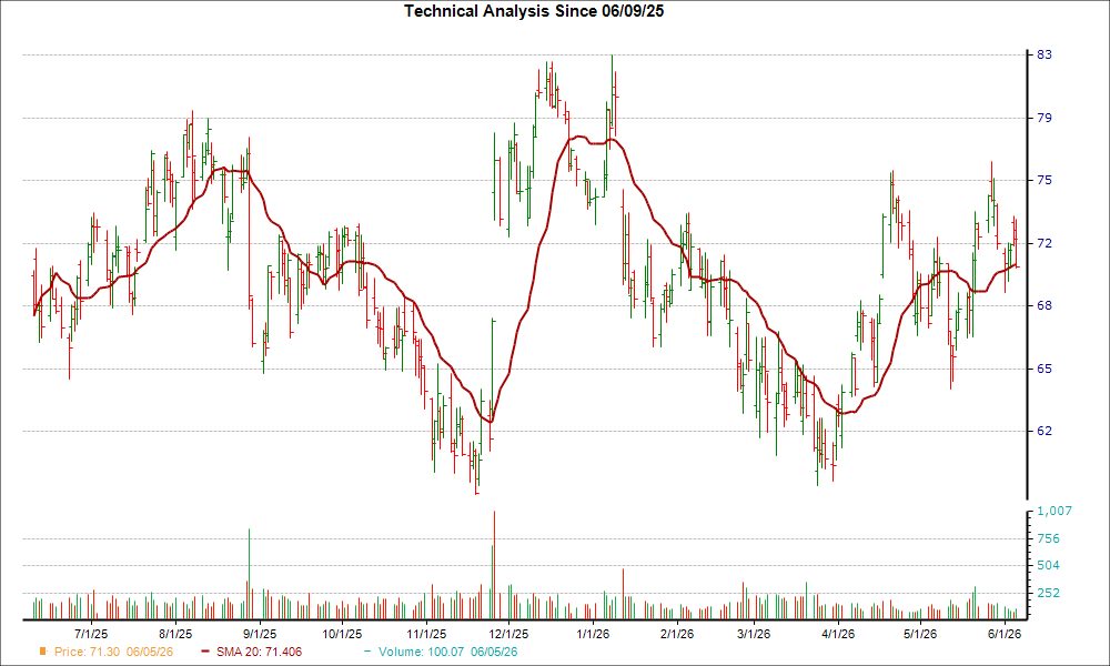 Moving Average Chart for URBN