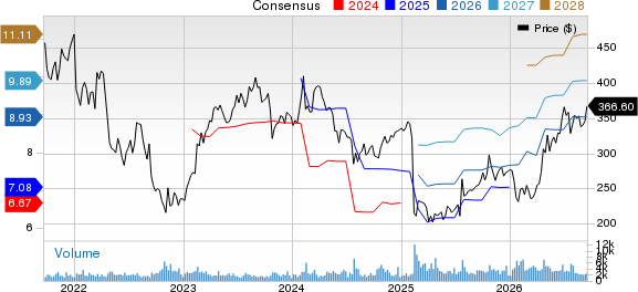West Pharmaceutical Services, Inc. Price and Consensus