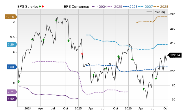 Price, Consensus and EPS Surprise Chart for DHR