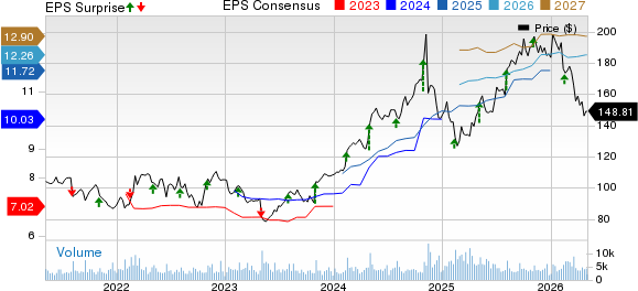 Leidos Holdings, Inc. Price, Consensus and EPS Surprise