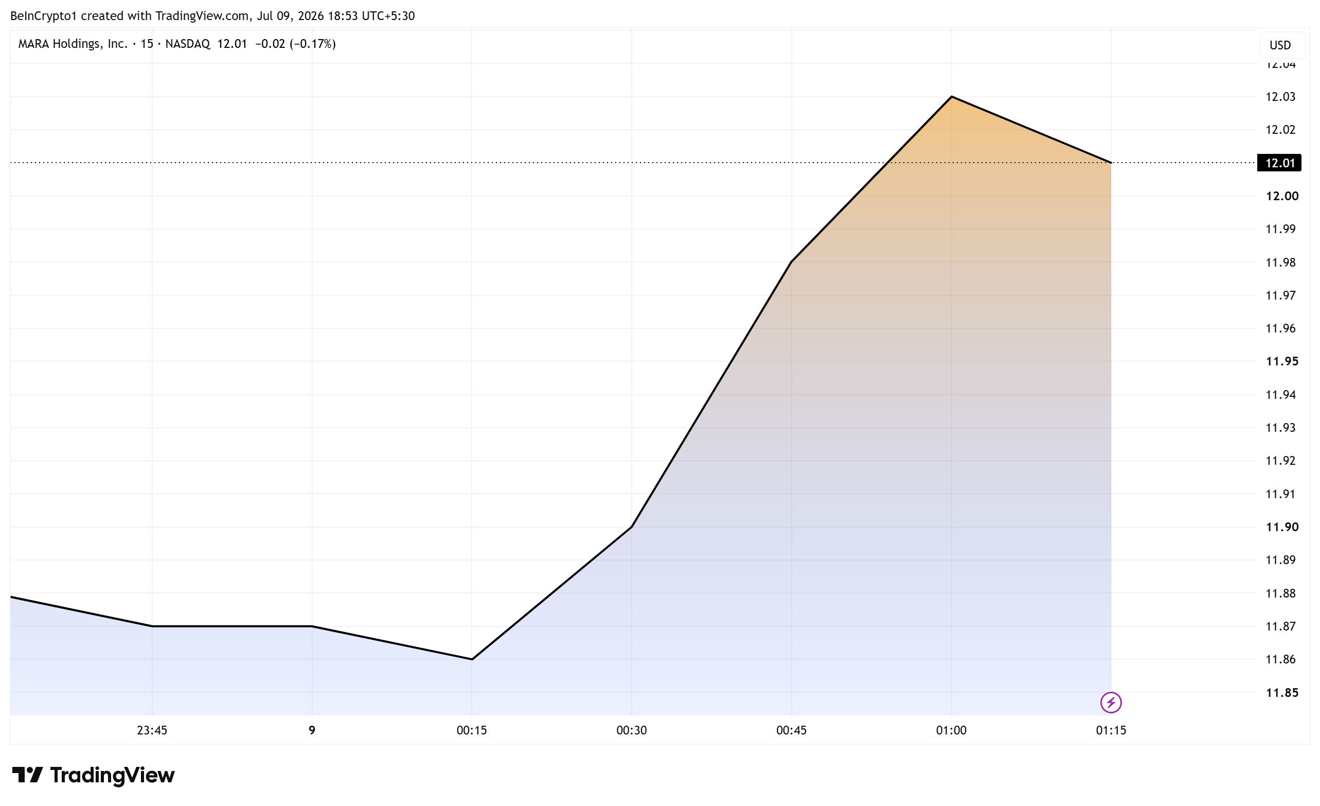 MARA Stock Performance. Source: TradingView