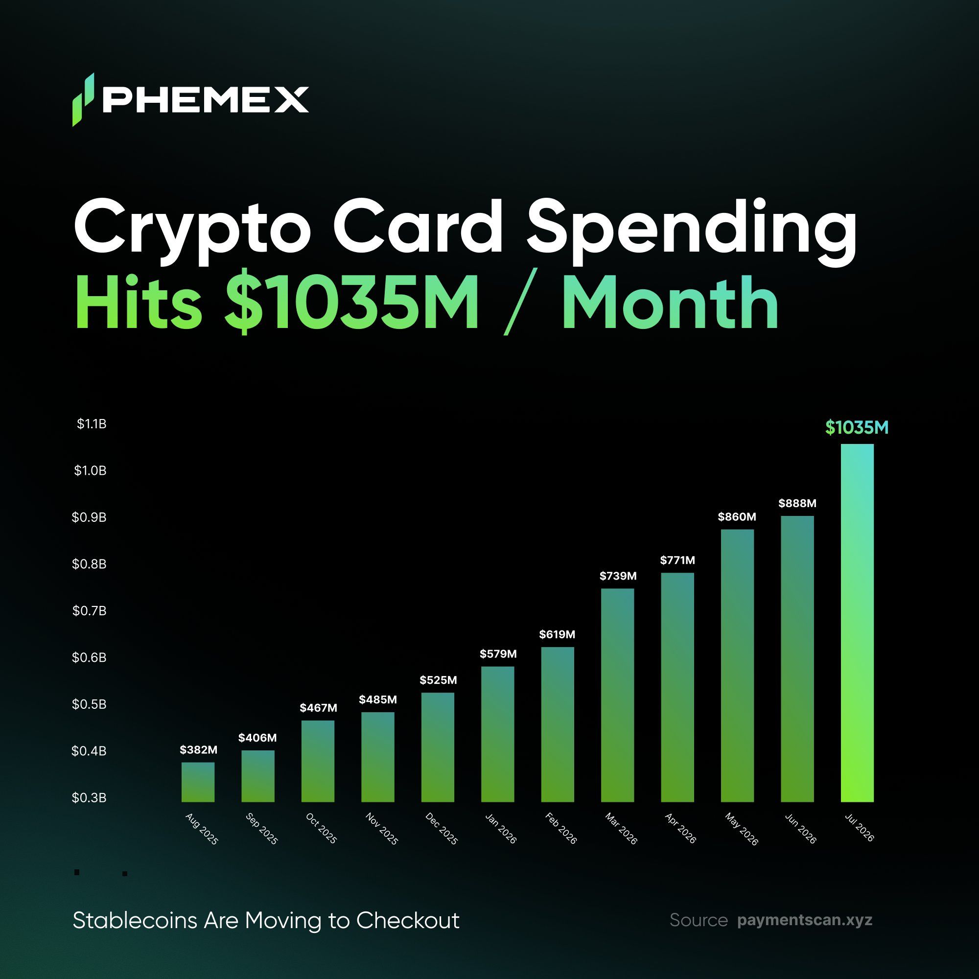 Crecimiento del gasto con tarjetas cripto hasta julio de 2026. Fuente: X/Phemex