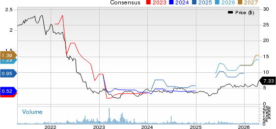 Industrial Logistics Properties Trust Price and Consensus