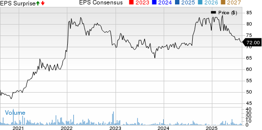 New England Realty Associates Limited Partnership Price, Consensus and EPS Surprise
