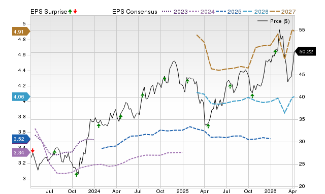 Price, Consensus and EPS Surprise Chart for FITB