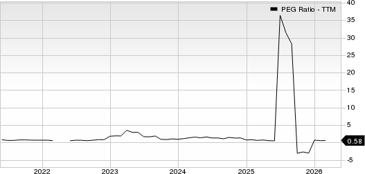 Lifetime Brands, Inc. PEG Ratio (TTM)