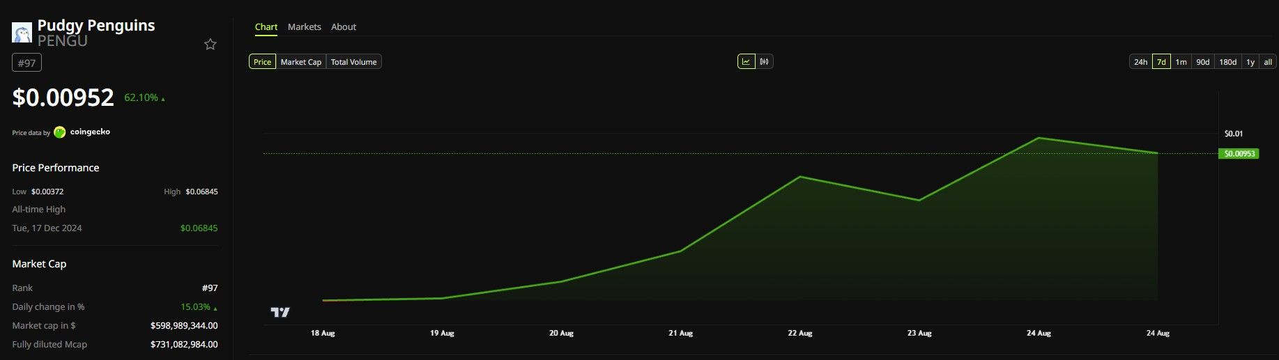 펭구(PENGU) 가격 움직임