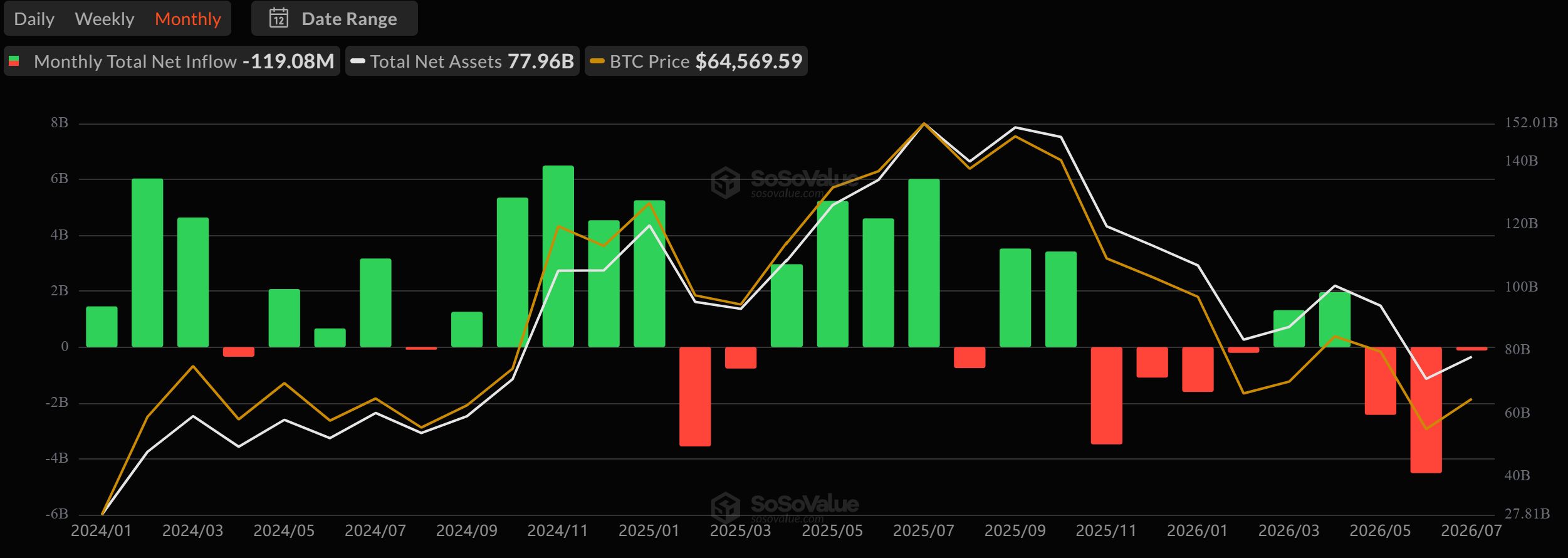 Spot Bitcoin ETF Flows. Source: SoSoValue