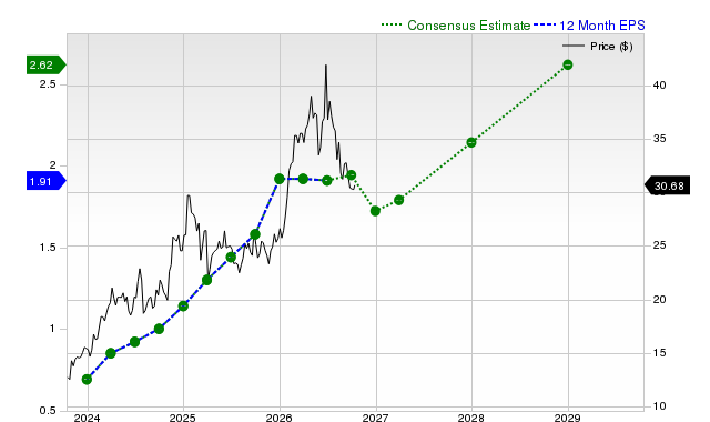 12-month consensus EPS estimate for AROC