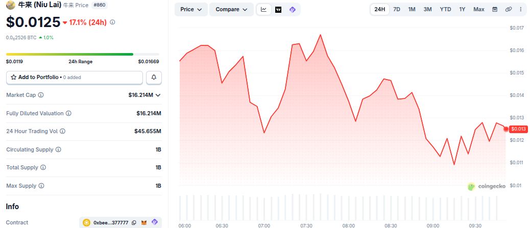 Niu Lai (牛来) Memecoin Kursentwicklung. Quelle: CoinGecko