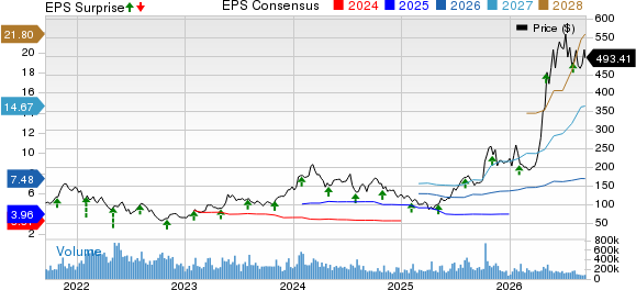 Advanced Micro Devices, Inc. Price, Consensus and EPS Surprise