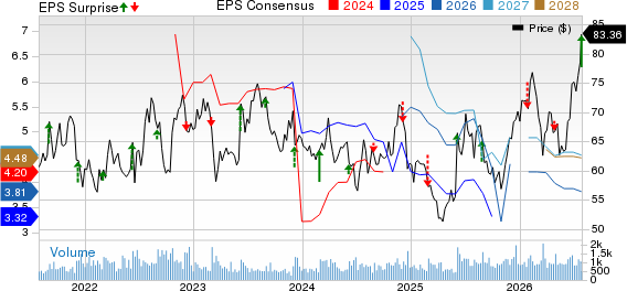 Greif, Inc. Price, Consensus and EPS Surprise
