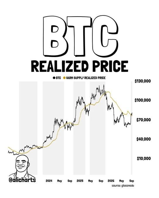 Bitcoin Realized Price chart
