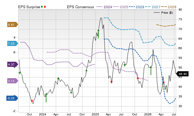 Price, Consensus and EPS Surprise Chart for ALK