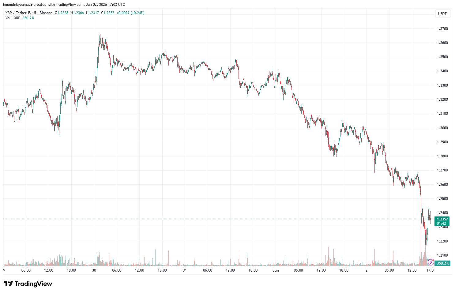 XRP Price Chart