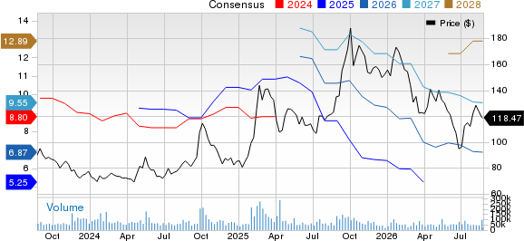 Alibaba Group Holding Limited Price and Consensus