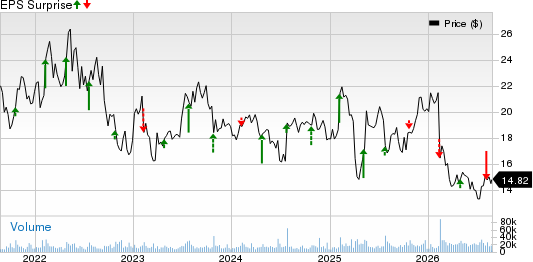 Mattel, Inc. Price and EPS Surprise