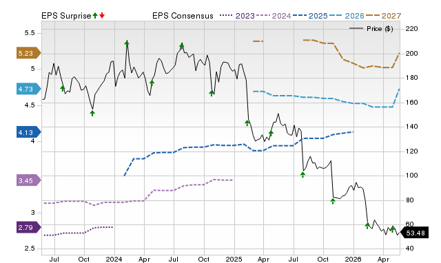 Zacks Price, Consensus and EPS Surprise Chart for SPSC