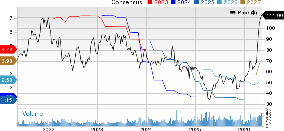 Diodes Incorporated Price and Consensus