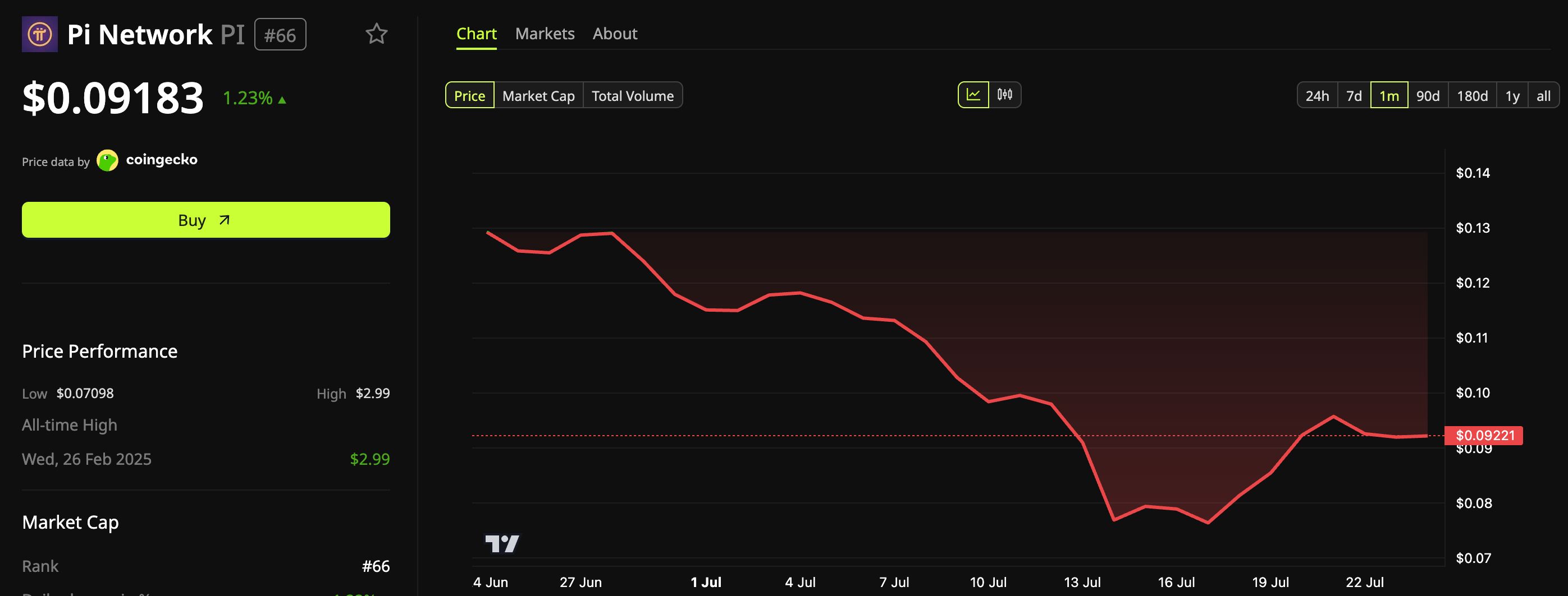 Pi Network Price Performance