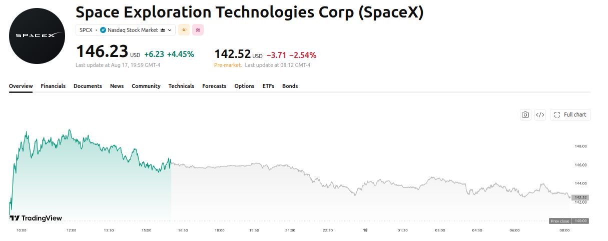 SpaceX (SPCX) Price Performance. Source: TradingView