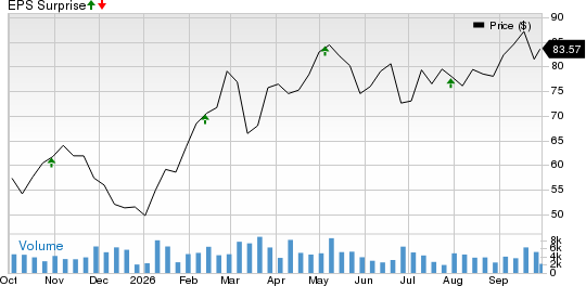 Scorpio Tankers Inc. Price and EPS Surprise
