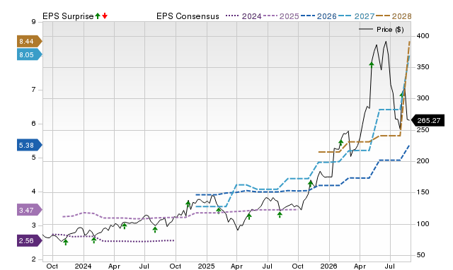 Zacks Price, Consensus and EPS Surprise Chart for MTSI