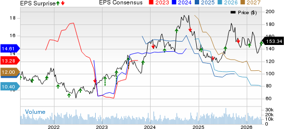 D.R. Horton, Inc. Price, Consensus and EPS Surprise
